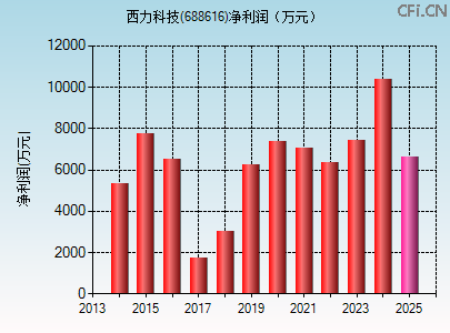 688616财务指标图