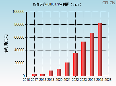 688617财务指标图