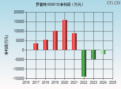 688619财务指标图