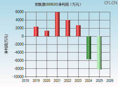 688620财务指标图 688620财务指标图