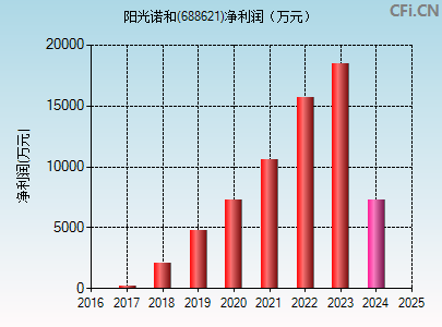 688621财务指标图