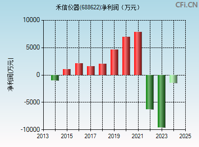 688622财务指标图