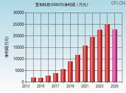 688625财务指标图