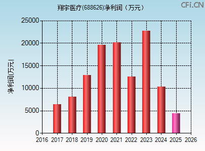 688626财务指标图
