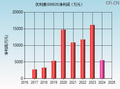 688628财务指标图