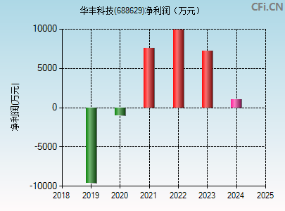 688629财务指标图