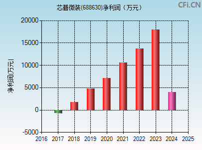 688630财务指标图