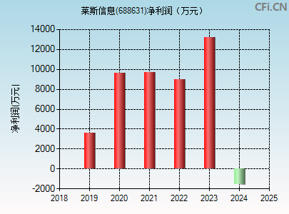 688631财务指标图