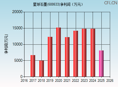 688633财务指标图 688633财务指标图