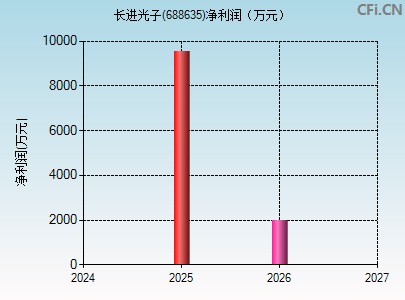 688635财务指标图 688635财务指标图
