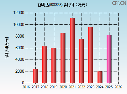 688636财务指标图 688636财务指标图