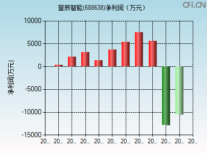 688638财务指标图