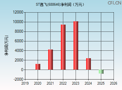 688646财务指标图 688646财务指标图