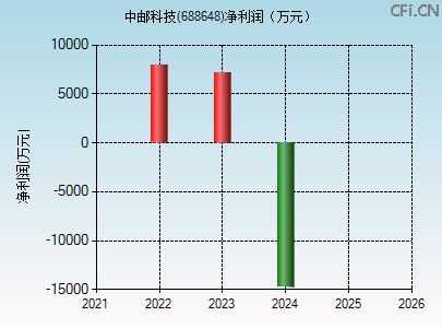 688648财务指标图