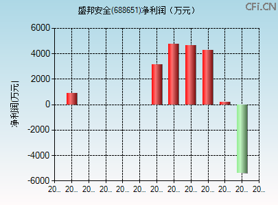 688651财务指标图 688651财务指标图