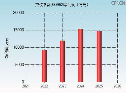 688652财务指标图