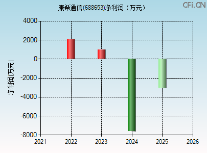 688653财务指标图