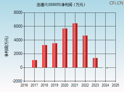 688655财务指标图