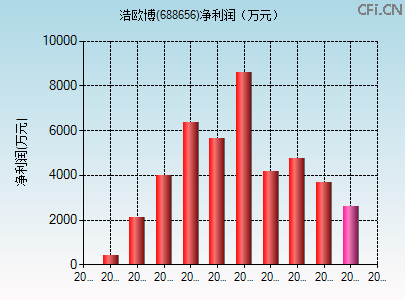 688656财务指标图 688656财务指标图
