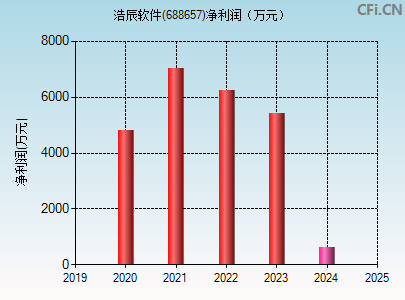 688657财务指标图