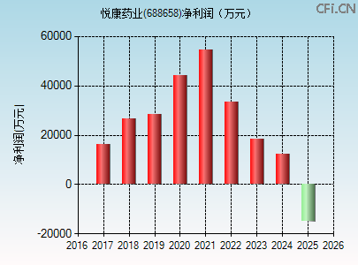 688658财务指标图 688658财务指标图