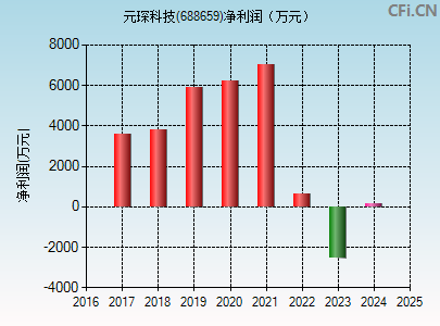 688659财务指标图