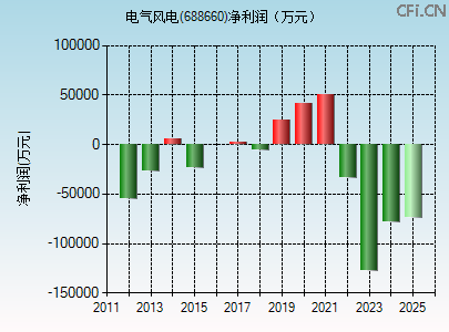 688660财务指标图 688660财务指标图