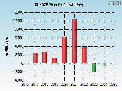 688661财务指标图