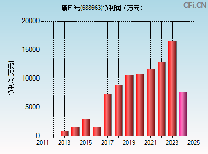 688663财务指标图