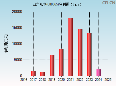 688665财务指标图