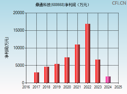 688668财务指标图