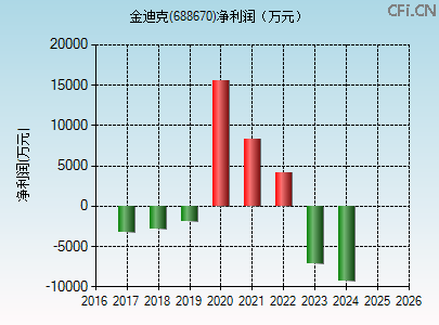688670财务指标图