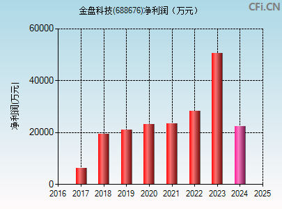 688676财务指标图