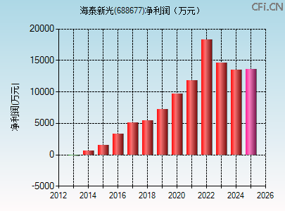 688677财务指标图 688677财务指标图