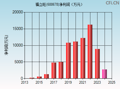 688678财务指标图