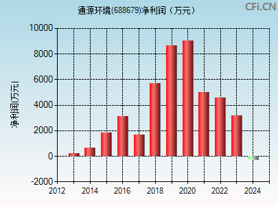 688679财务指标图