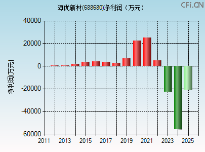 688680财务指标图