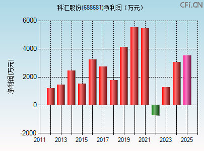 688681财务指标图 688681财务指标图