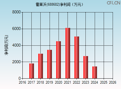 688682财务指标图