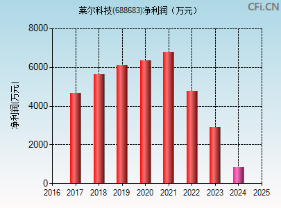 688683财务指标图