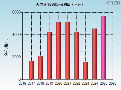 688685财务指标图