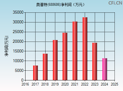 688686财务指标图