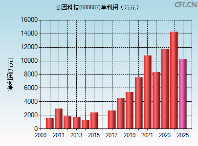 688687财务指标图 688687财务指标图
