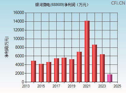 688689财务指标图