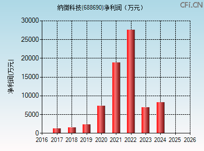 688690财务指标图