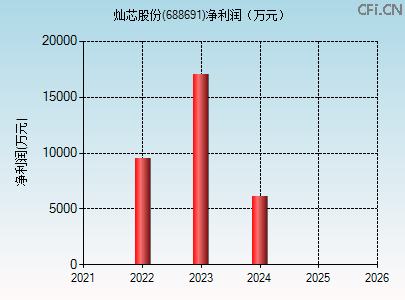 688691财务指标图 688691财务指标图