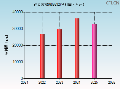 688692财务指标图 688692财务指标图