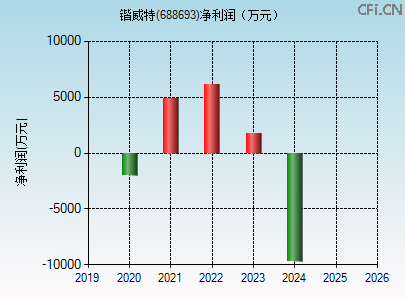 688693财务指标图