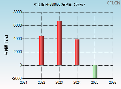 688695财务指标图 688695财务指标图
