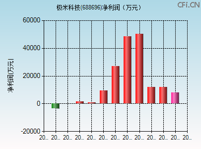 688696财务指标图